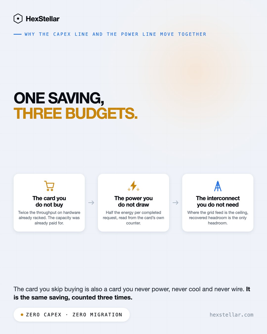 One saving across power, thermal and hardware budgets